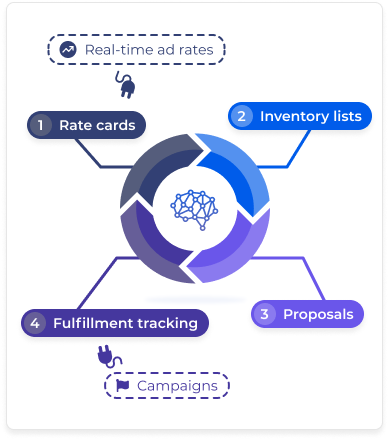 A cyclical diagram showing the workflow of Blinkfire Inventory Manager. The diagram starts at 1 Rate cards and proceeds through 2 Inventory lists, 3 Proposals, and 4 Fulfillment tracking, with additional callouts for Real-time ad rates and Campaigns.