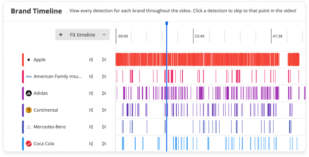 A Blinkfire graphic showing a brand timeline with vertical lines representing different instances of broadcast brand exposure over time.