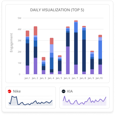 A user interface from Blinkfire for instant reporting, featuring bar graphs that visualize daily sponsor exposure and a line graph showing a brand's valuation.
