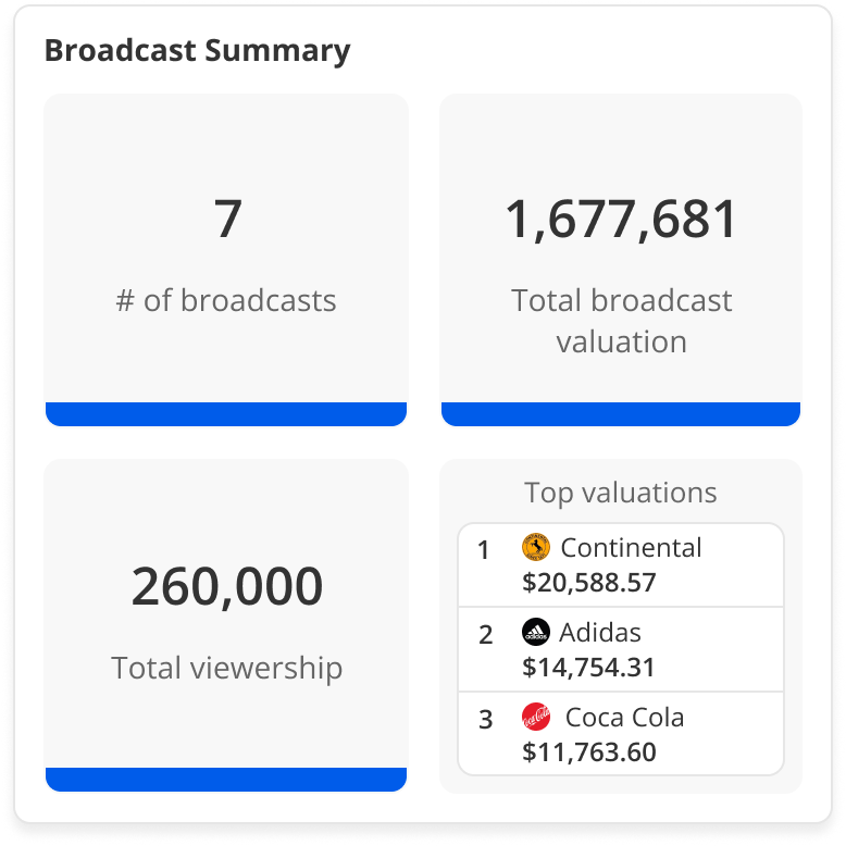 A graphic from Blinkfire for media analytics, showing a broadcast summary with data on the number of broadcasts and total broadcast valuation.