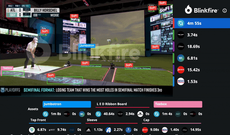 A golf video from a Blinkfire video analysis tool showing a TGL (TGL presented by SoFi) golf event. The interface uses digital overlays to highlight sponsor assets like SoFi, with a panel on the right displaying real-time tracking of brand exposure duration and a lower panel breaking down the visibility data by asset type (Jumbotron, Teebox, Sleeve, Cap).