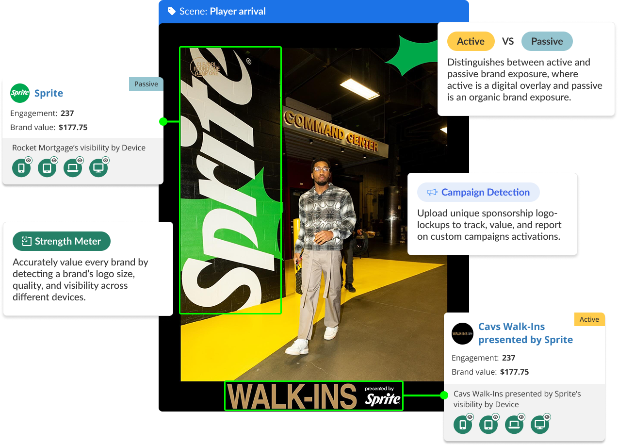 A marketing graphic demonstrating Blinkfire's computer vision technology. A basketball player walks past a large Sprite sign. Digital overlays highlight the Sprite logo and a sponsored asset, with pop-up boxes explaining features like Strength Meter and Campaign Detection, and providing data on brand value ($177.75) and active versus passive brand exposure